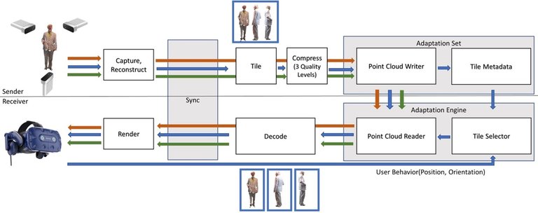 Distributed and Interactive Systems (DIS) Group Awarded 2023 IEEE MultiMedia Best Paper