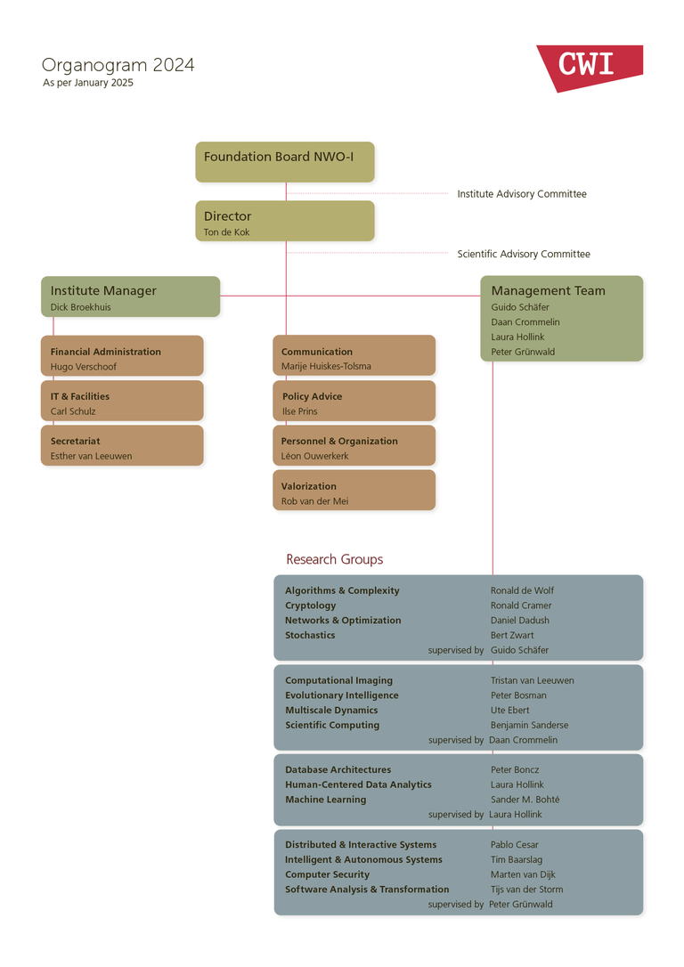 CWI's organization chart 2025